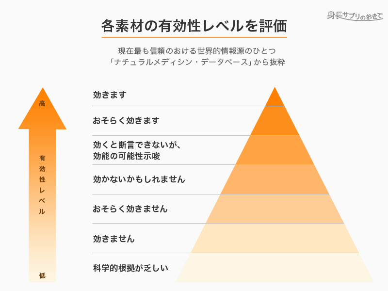有効性レベル(ナチュラルメディシン・データベース)