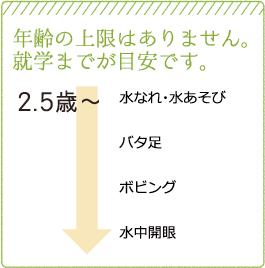 年齢の上限はありません。就学までが目安です。